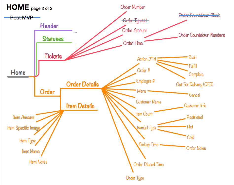 Franchisee app architecture map — Home: Header, Statuses, Tickets (order number, order amount, order time, order countdown numbers), Order Details (action buttons Start, Fulfill, Complete, Out For Delivery, Cancel; order number, employee number, menu, customer name and info, item count, item types restricted/hot/cold, pickup time, order placed time, order type, order notes) and Item Details (item amount, item-specific image, item type, item name, item notes)