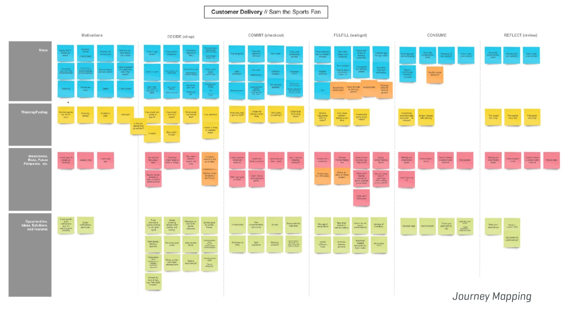 Journey map — Customer Delivery, Sam the Sports Fan: Motivations, Decide (shop), Commit (checkout), Fulfill (wait/get), Consume and Reflect (review) columns across Steps, Thinking/Feeling, Breakdowns and Painpoints, and Opportunities, Ideas, Solutions and Features rows