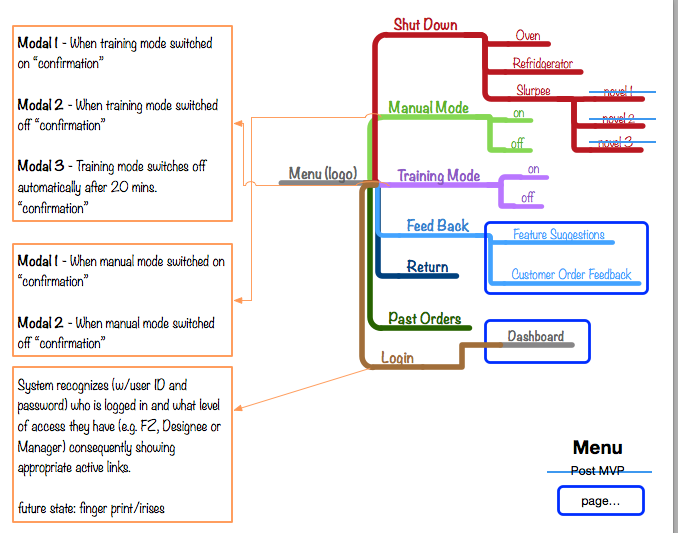 Franchisee app architecture map — Menu: Shut Down (oven, refrigerator, Slurpee), Manual Mode on/off, Training Mode on/off, Feedback (feature suggestions, customer order feedback), Return, Past Orders and Login to Dashboard, with annotation panels for training-mode and manual-mode confirmation modals, a 20-minute automatic training-mode timeout, and role-based access by user ID and password (FZ, designee or manager) with a future state of fingerprint and iris login