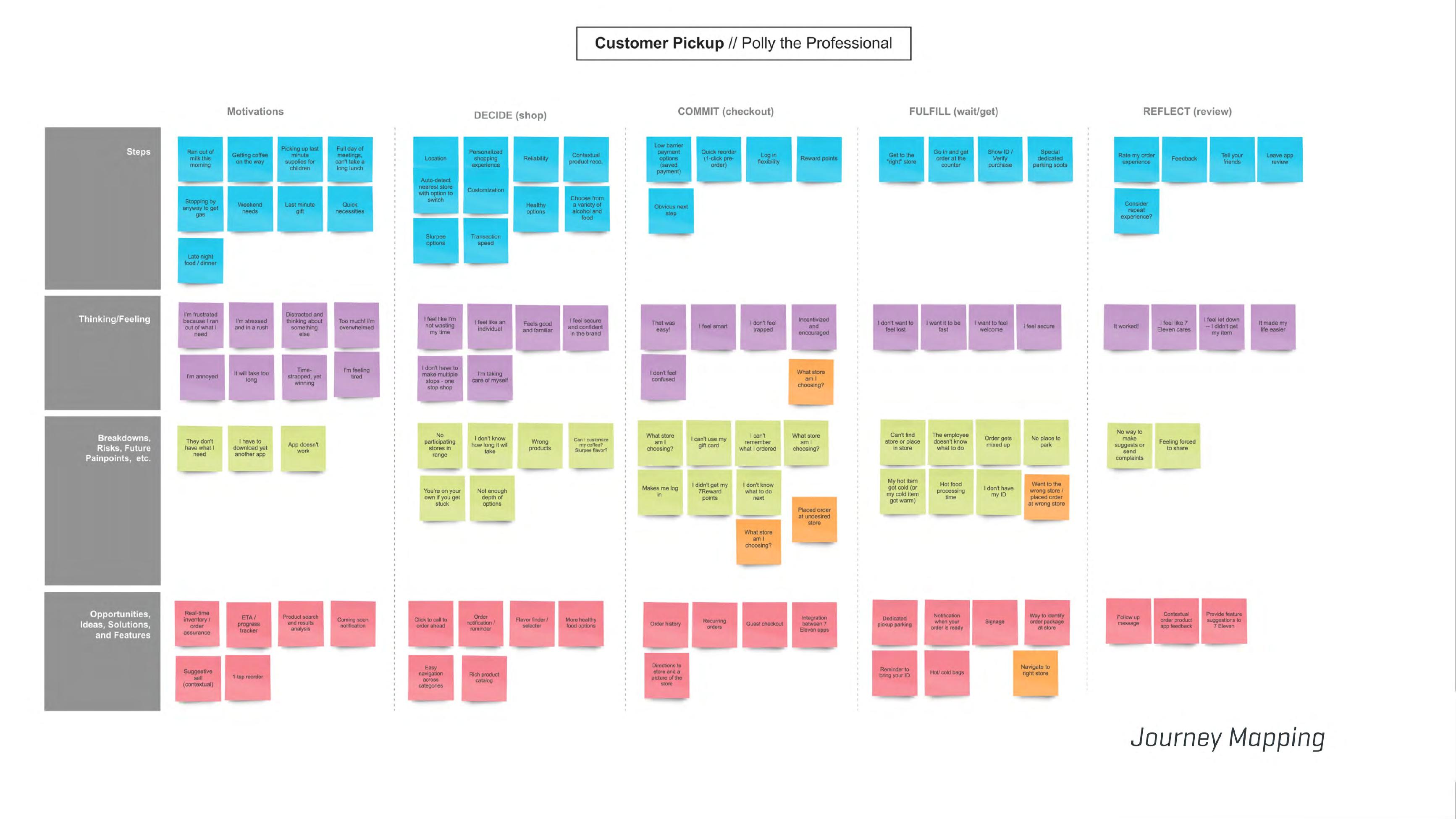 Deck page — Customer Pickup journey map for Polly the Professional across Motivations, Decide, Commit, Fulfill and Reflect
