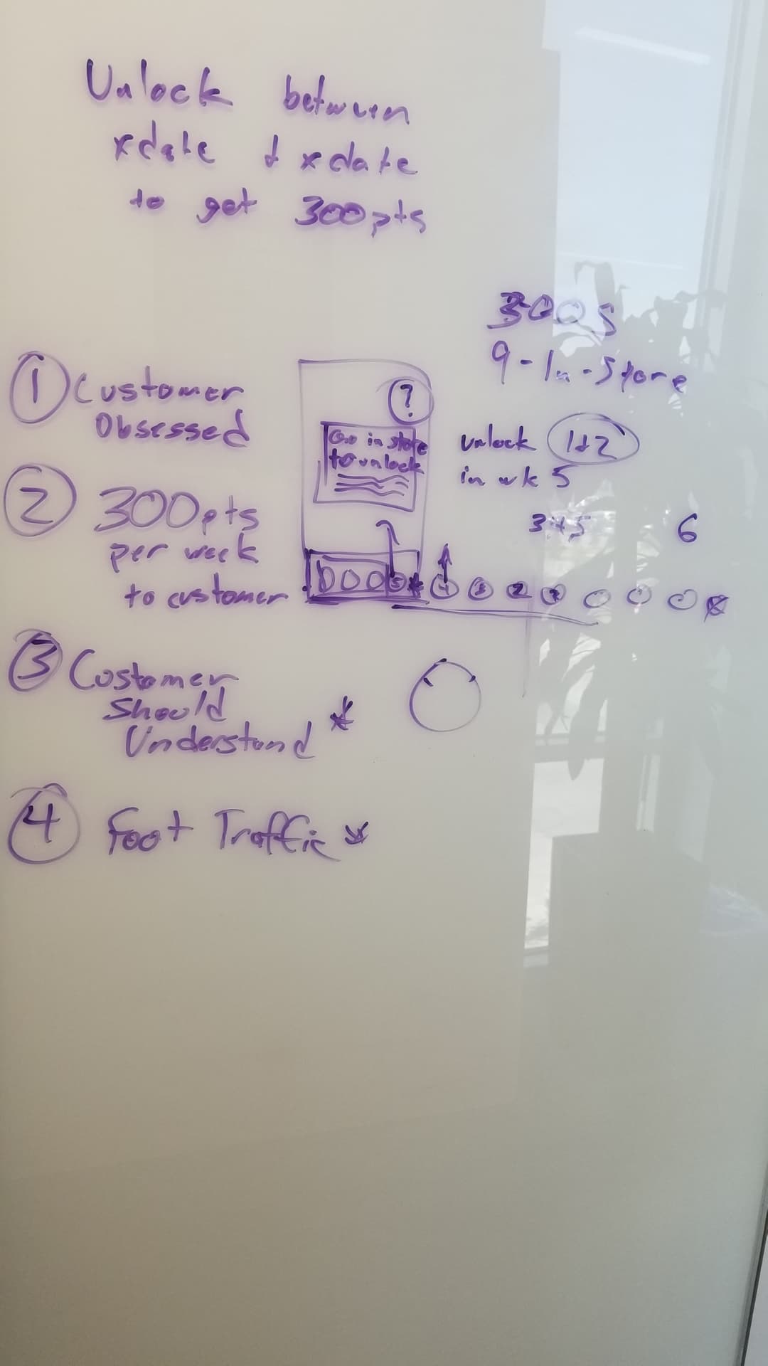 Whiteboard working session — loyalty concept 'unlock between x date and x date to get 300 pts', numbered principles (customer obsessed, 300 pts per week to customer, customer should understand, foot traffic), and a sketched go-in-store-to-unlock screen with a week-by-week unlock chart