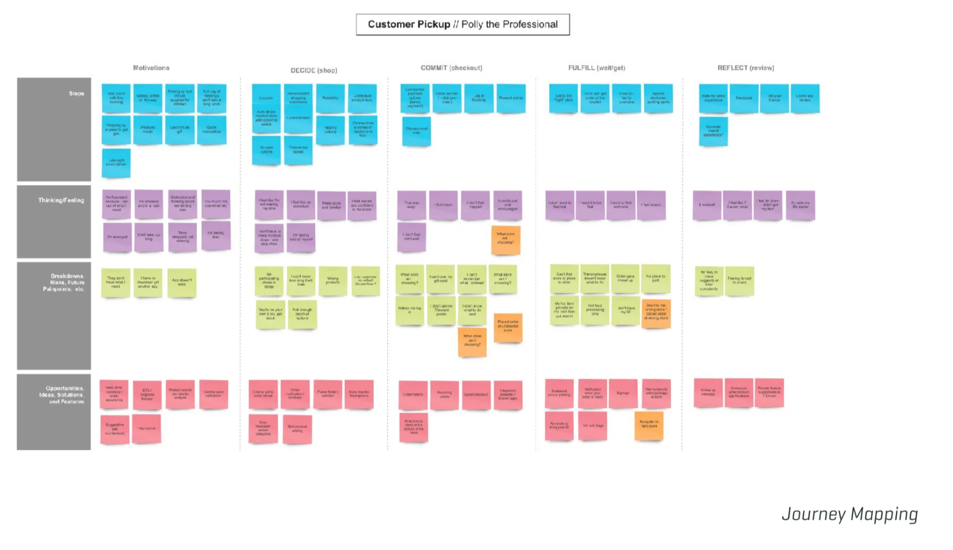 Journey map — Customer Pickup, Polly the Professional: Motivations, Decide (shop), Commit (checkout), Fulfill (wait/get) and Reflect (review) columns across Steps, Thinking/Feeling, Breakdowns and Painpoints, and Opportunities, Ideas, Solutions and Features rows