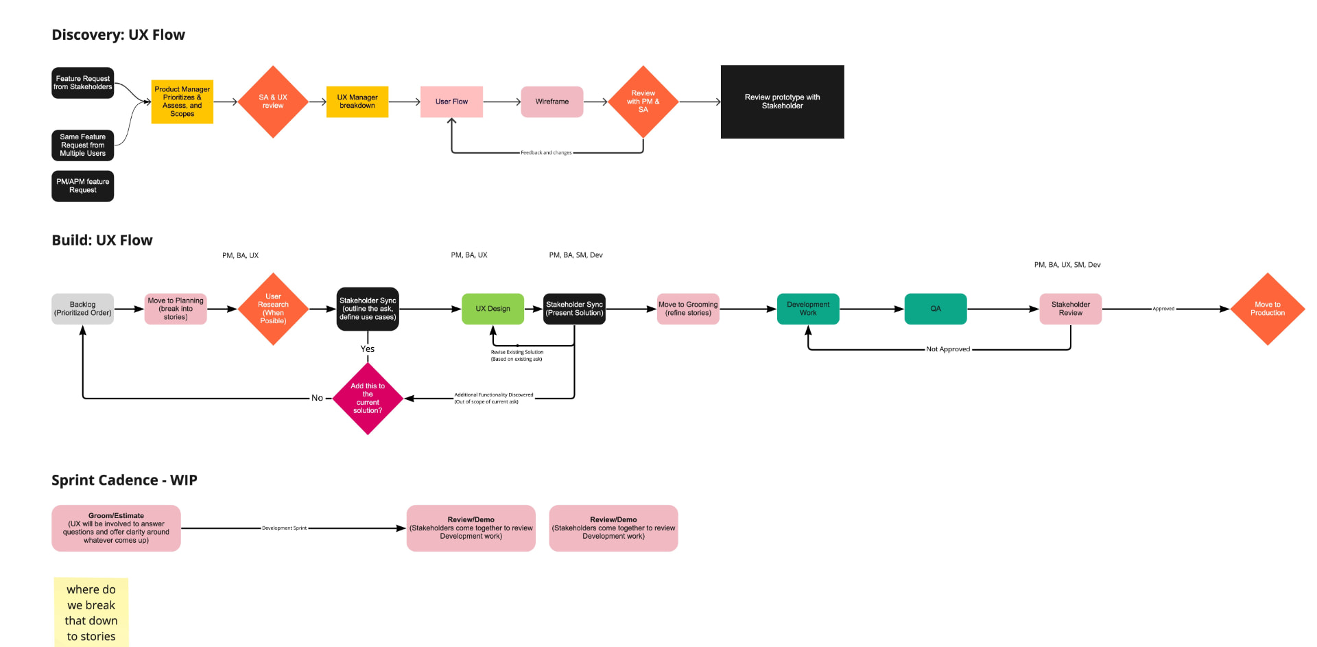 PwC discovery and build UX flows with sprint cadence