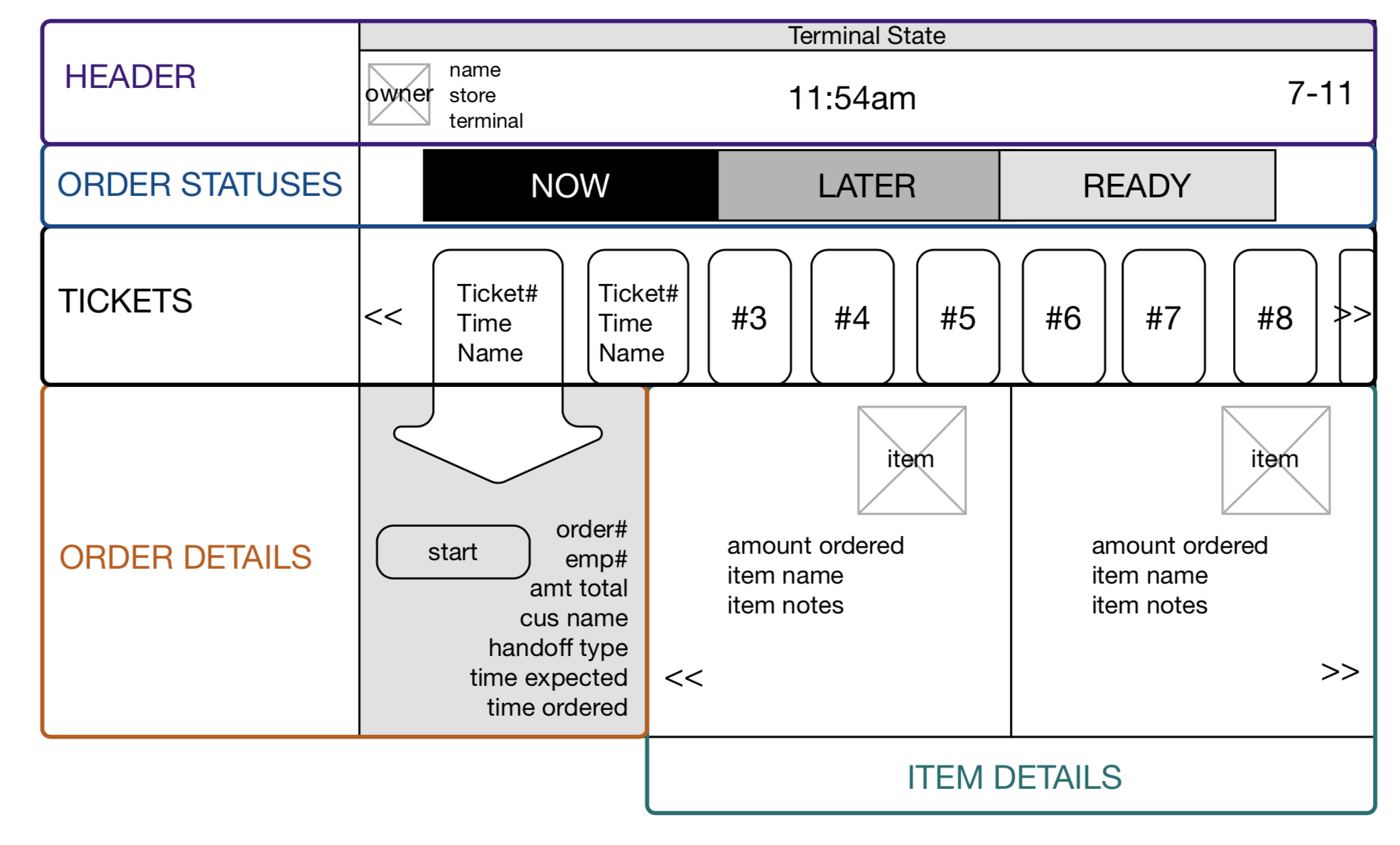 7-Eleven terminal ordering interface — zone wireframe showing header, order statuses, ticket rail, order details and item details