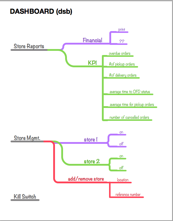 Franchisee app architecture map — Dashboard: Store Reports branching to Financial (print) and KPI (overdue orders, number of pickup orders, number of delivery orders, average time to OFD status, average time for pickup orders, number of cancelled orders), Store Mgmt with store 1 and store 2 on/off and add/remove store (location, reference number), plus Kill Switch