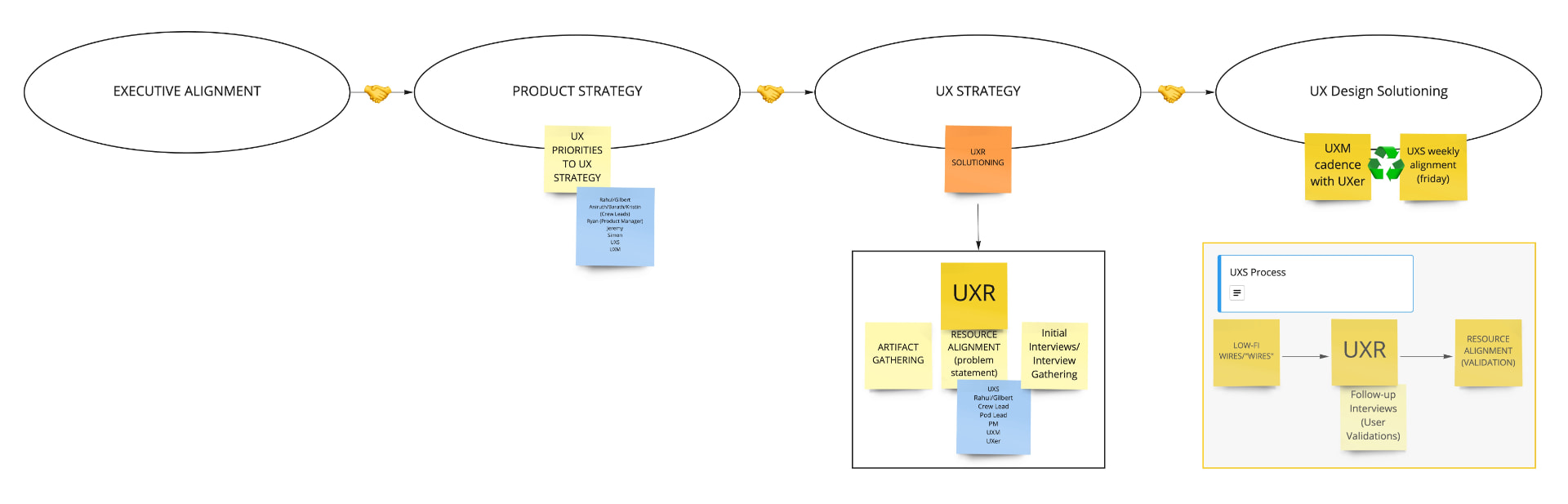 PwC executive alignment to product strategy to UX strategy flow