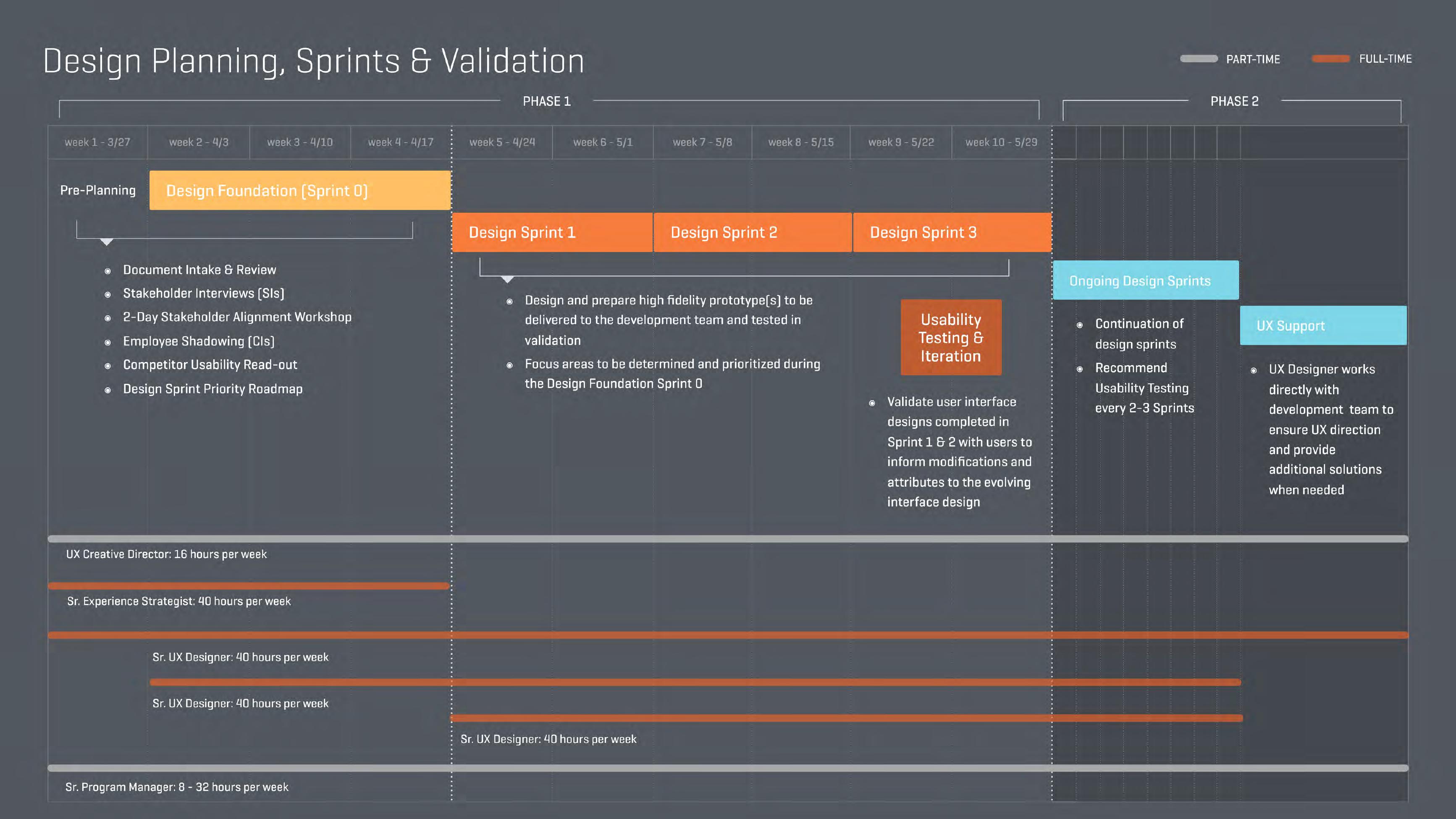 Deck page — Design Planning, Sprints & Validation timeline: pre-planning and Design Foundation Sprint 0, Design Sprints 1 to 3, usability testing and iteration, ongoing sprints and UX support in phase 2, with staffing rows for creative director, experience strategist, UX designers and program manager