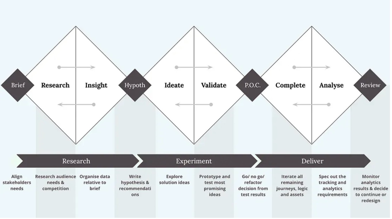 Triple Diamond Method diagram - Research, Experiment and Deliver phases spanning Brief, Research, Insight, Hypothesis, Ideate, Validate, P.O.C., Complete, Analyse and Review
